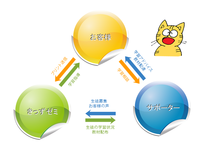 サポーターシステムで教育指導。